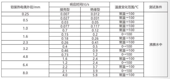 铠装热电偶/热电阻_http://www.gd-pt.com_通用温度传感器_第5张